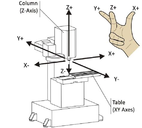 3 axis cnc milling machine factories|axis identification in cnc machine.